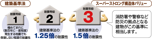 耐震等級3