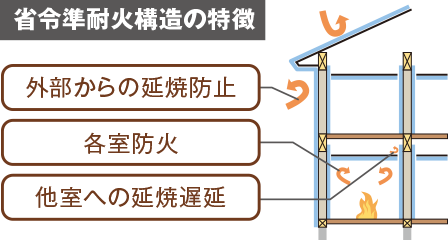 省令準耐火構造の特徴