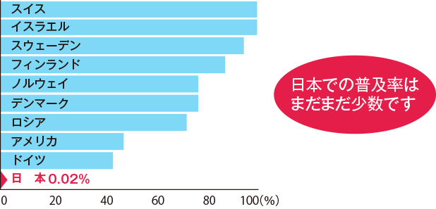 世界の主要国のシェルター設置率グラフ